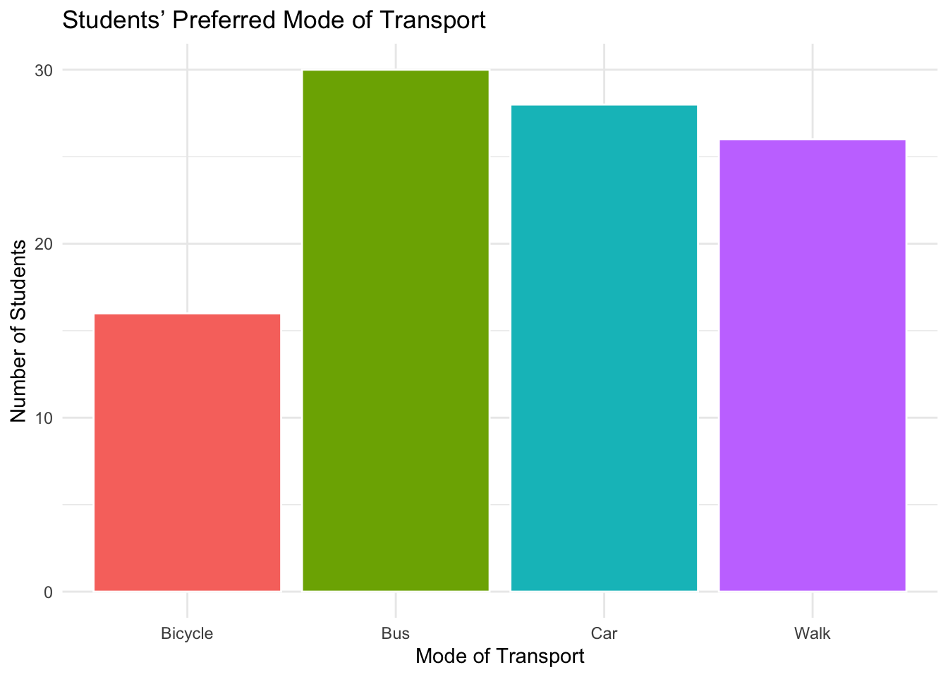 Example of a bar chart showing students' preferred mode of transport.