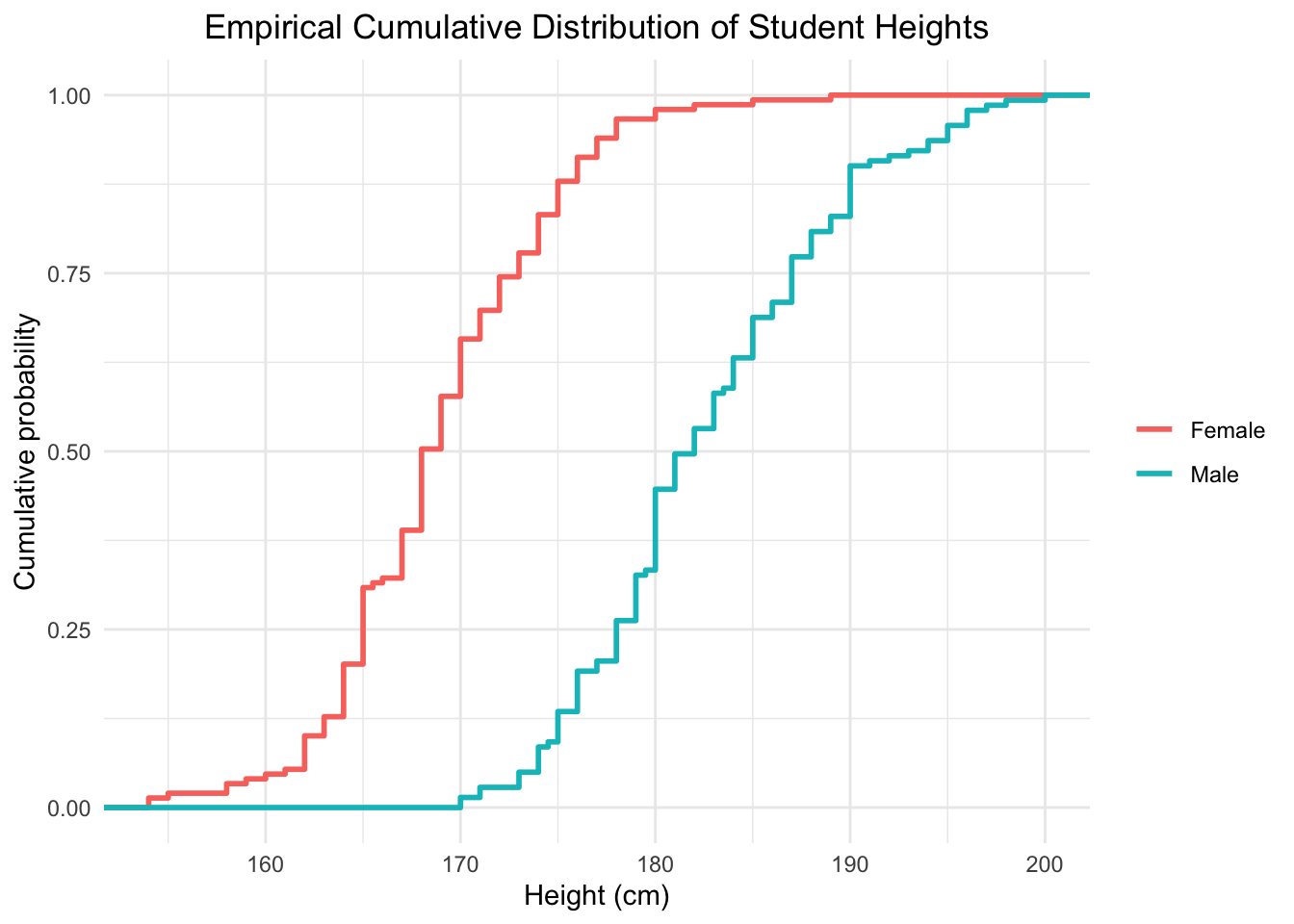 Empirical cumulative distribution functions of male and female students' heights.