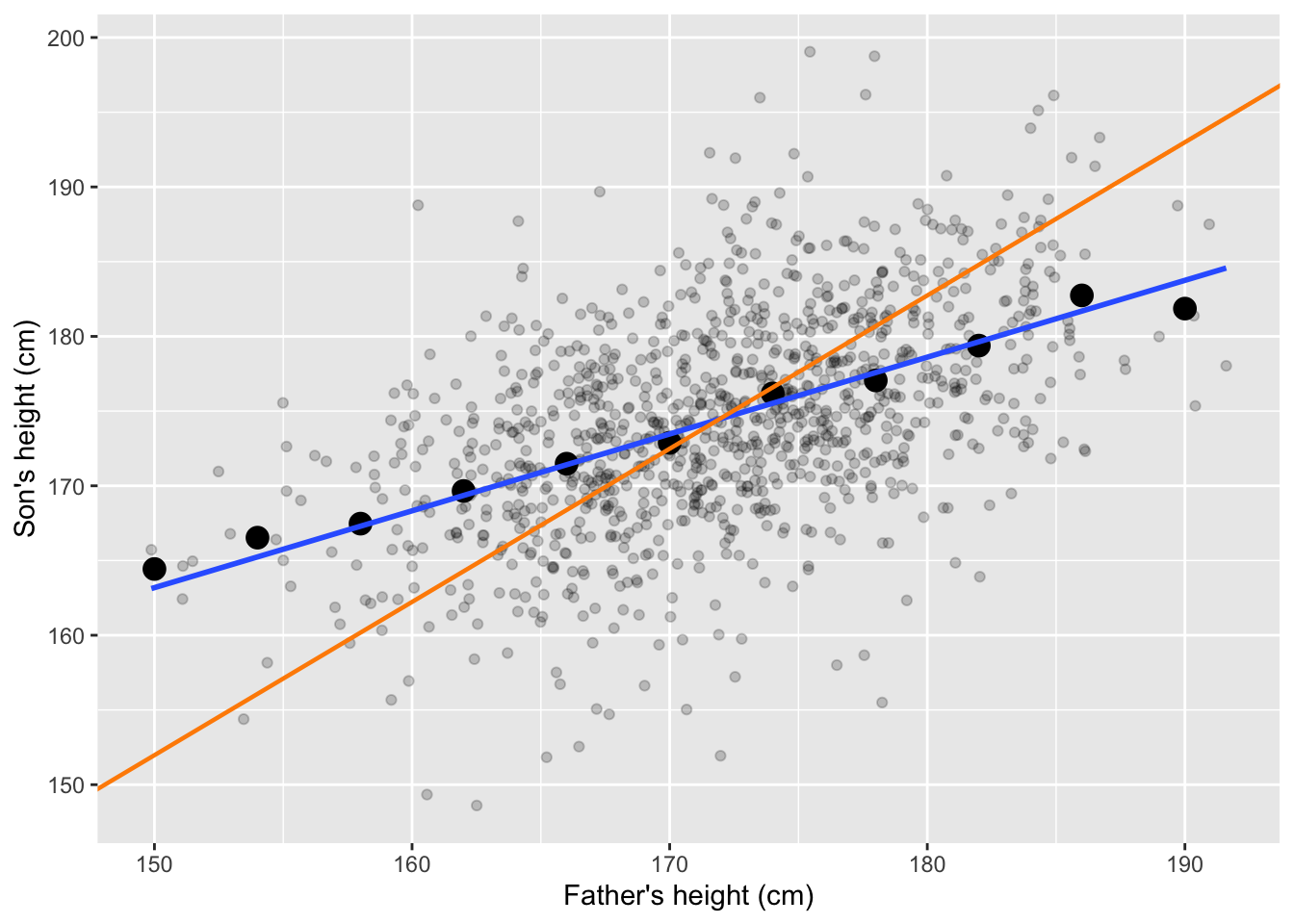 Heights of fathers and sons, group averages, the regression line (blue) and the SD line (orange).