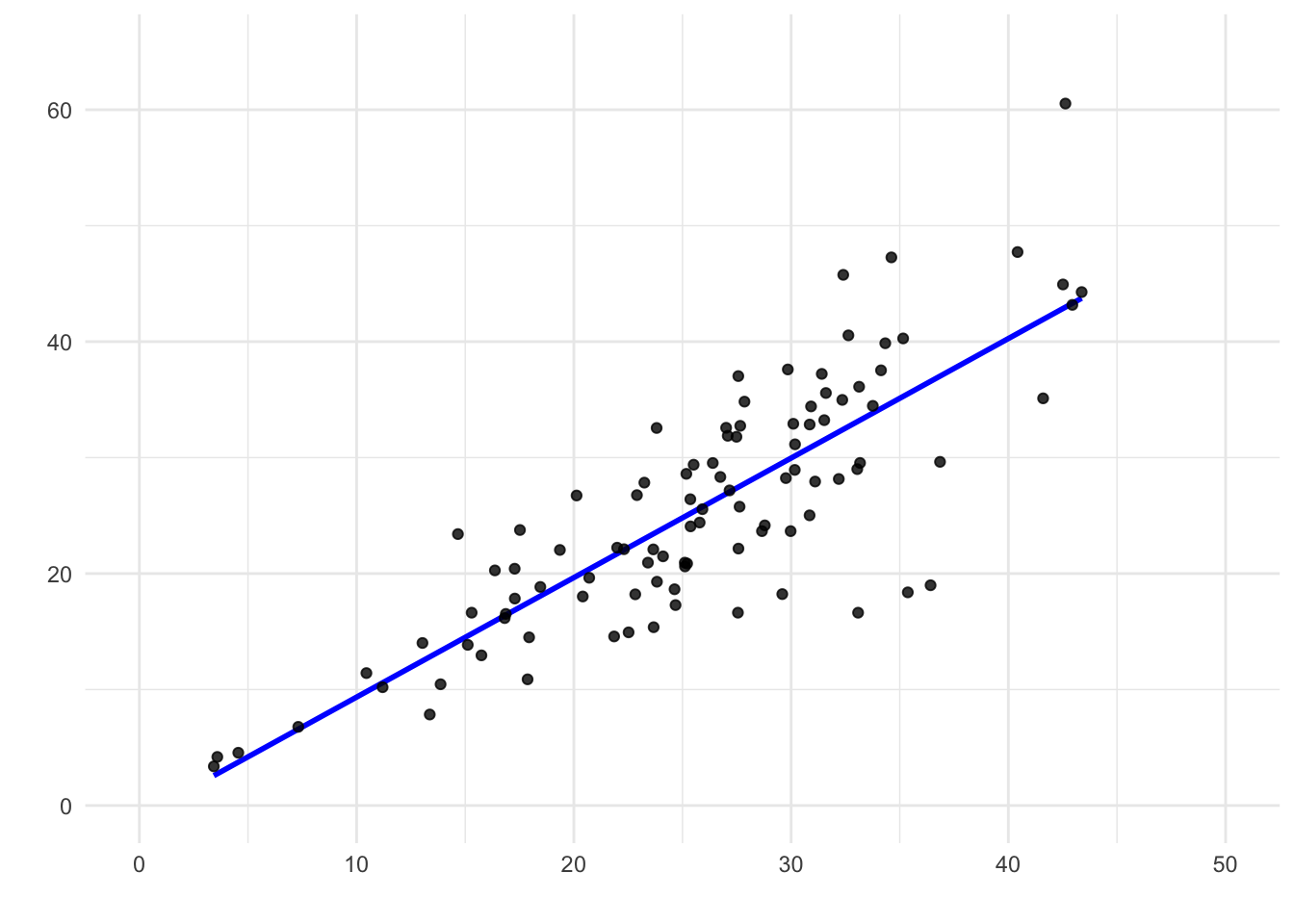 A scatter plot showing heteroskedasticity. Although a straight line fits the central trend well, the variability of the residuals changes across levels of X.