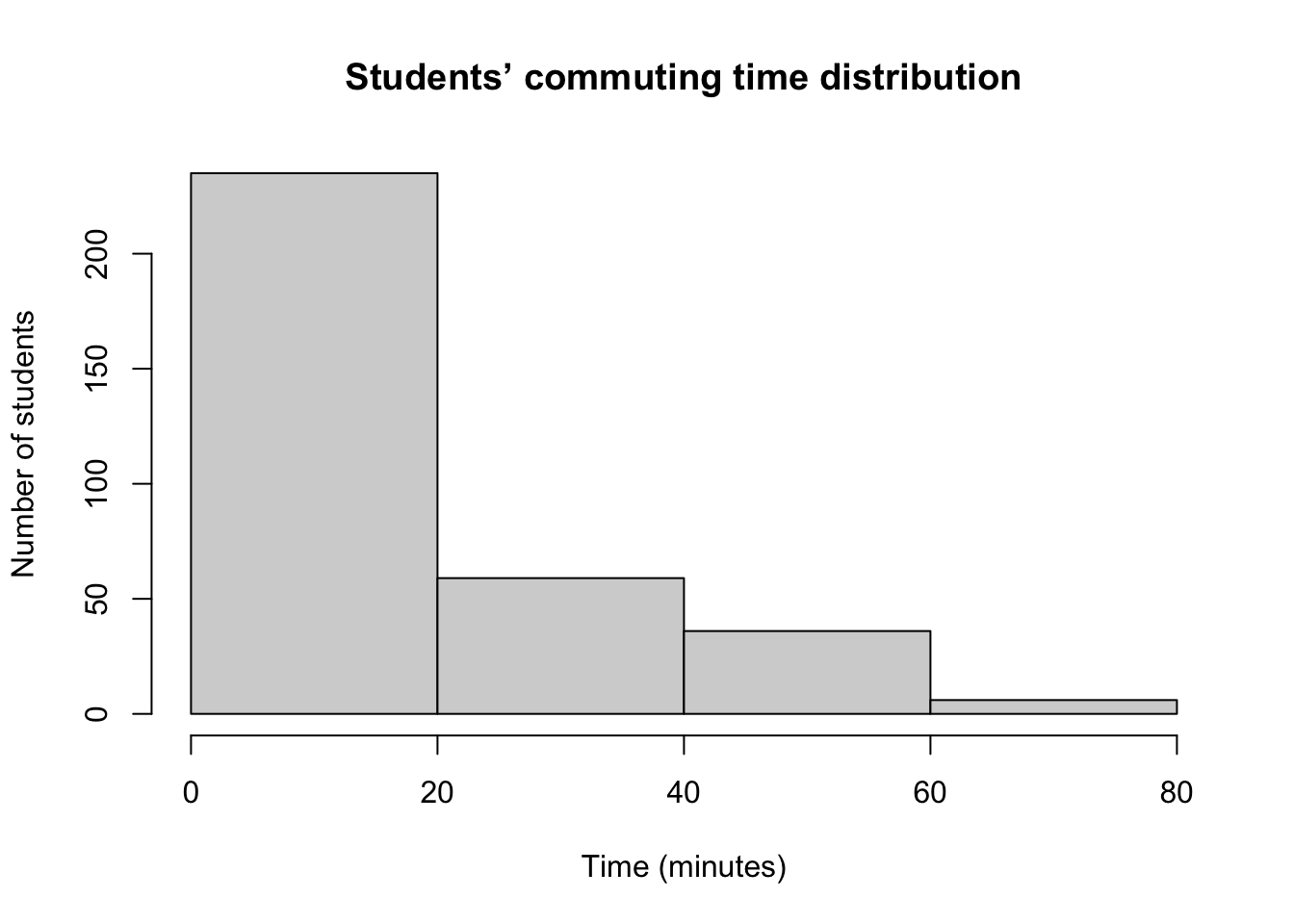 Example of a histogram with equal bins.