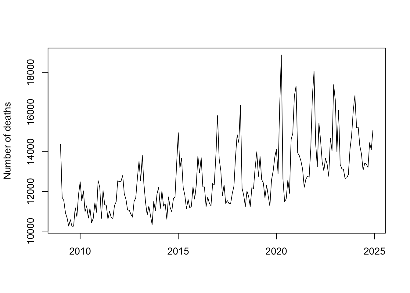 Monthly deaths in Netherlands 2009–2024. Source: Statistics Netherlands (https://opendata.cbs.nl/#/CBS/en/dataset/83474ENG/table?dl=24F05)