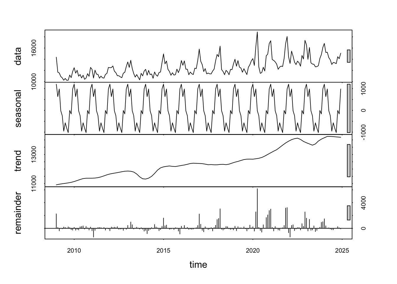 Monthly deaths in Netherlands 2009–2024. Decomposition attempt with stl() function in R.