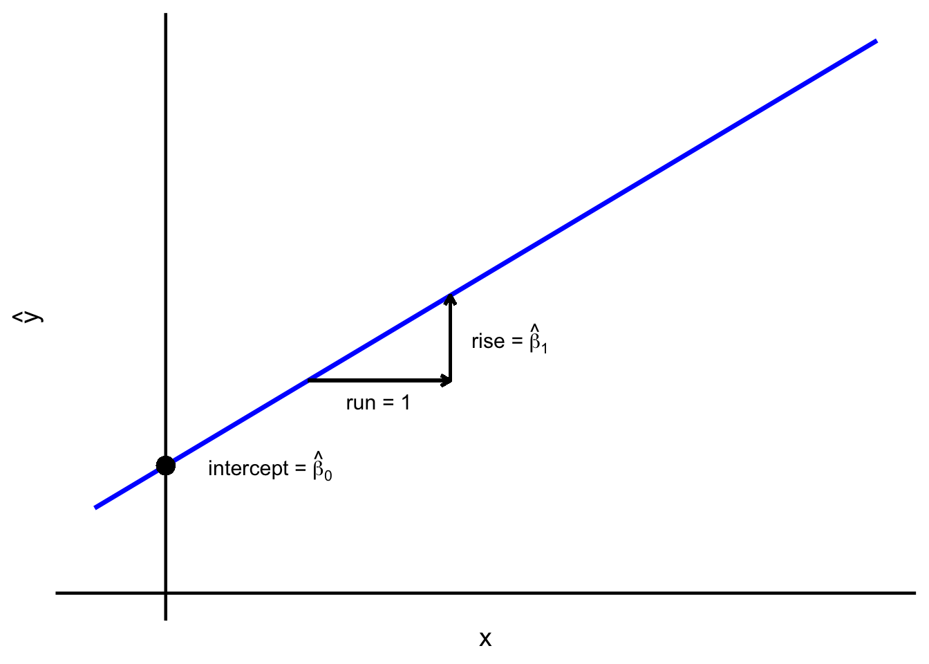 Regression line – intercept and slope.