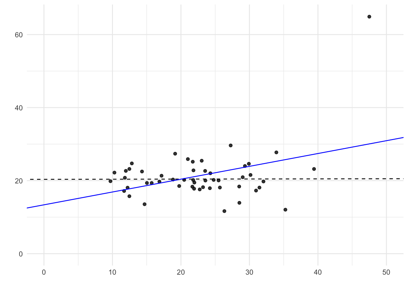 Outliers can distort regression results. A single outlier can change the fitted line and create a spurious slope. The blue line is fitted using all observations, while the dashed line is fitted after removing the outlier in the upper right corner.