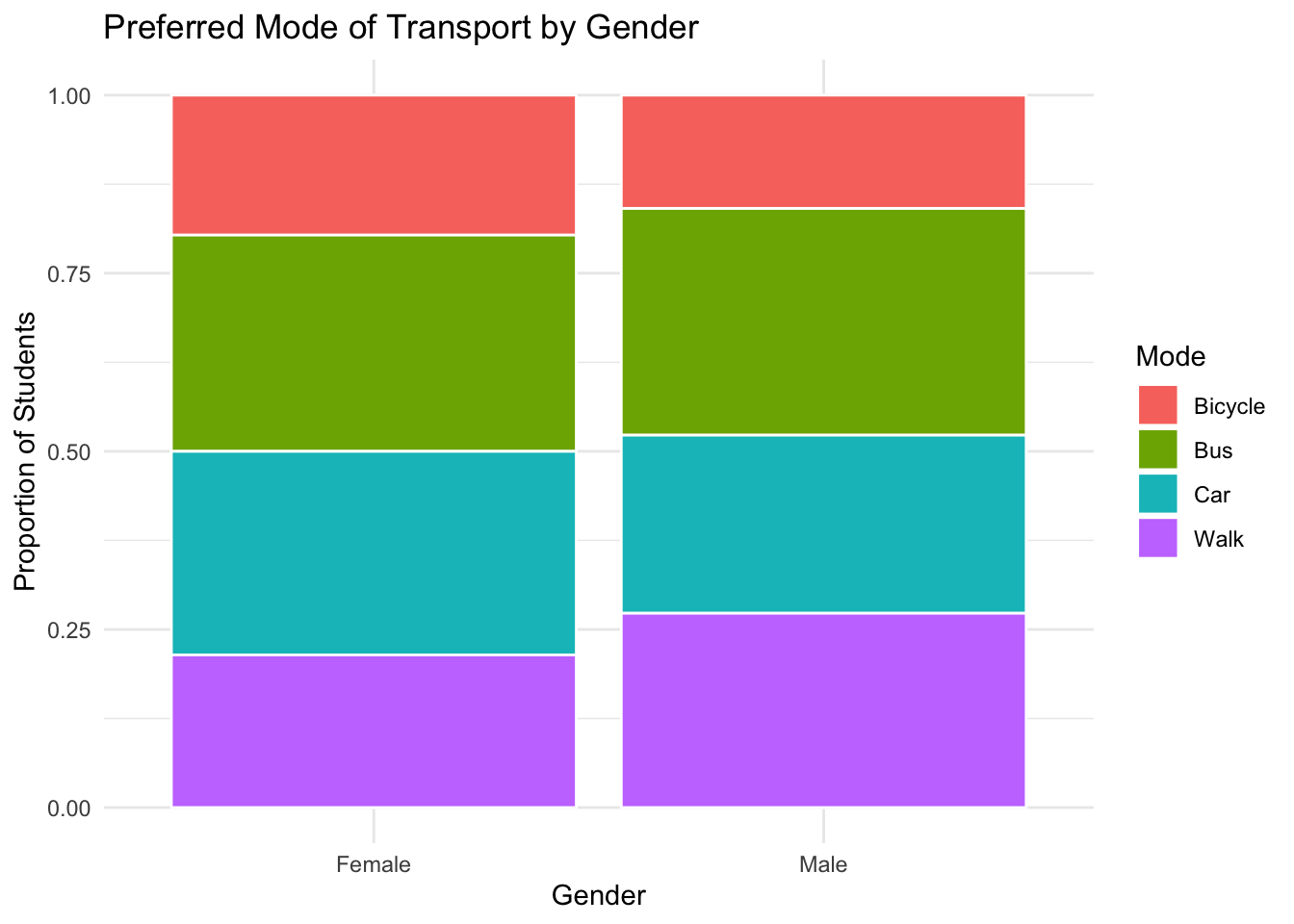 Example of a stacked bar chart.