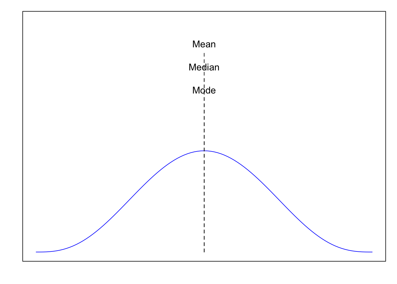 Mode = Median = Mean for a symmetrical unimodal distrtibution.