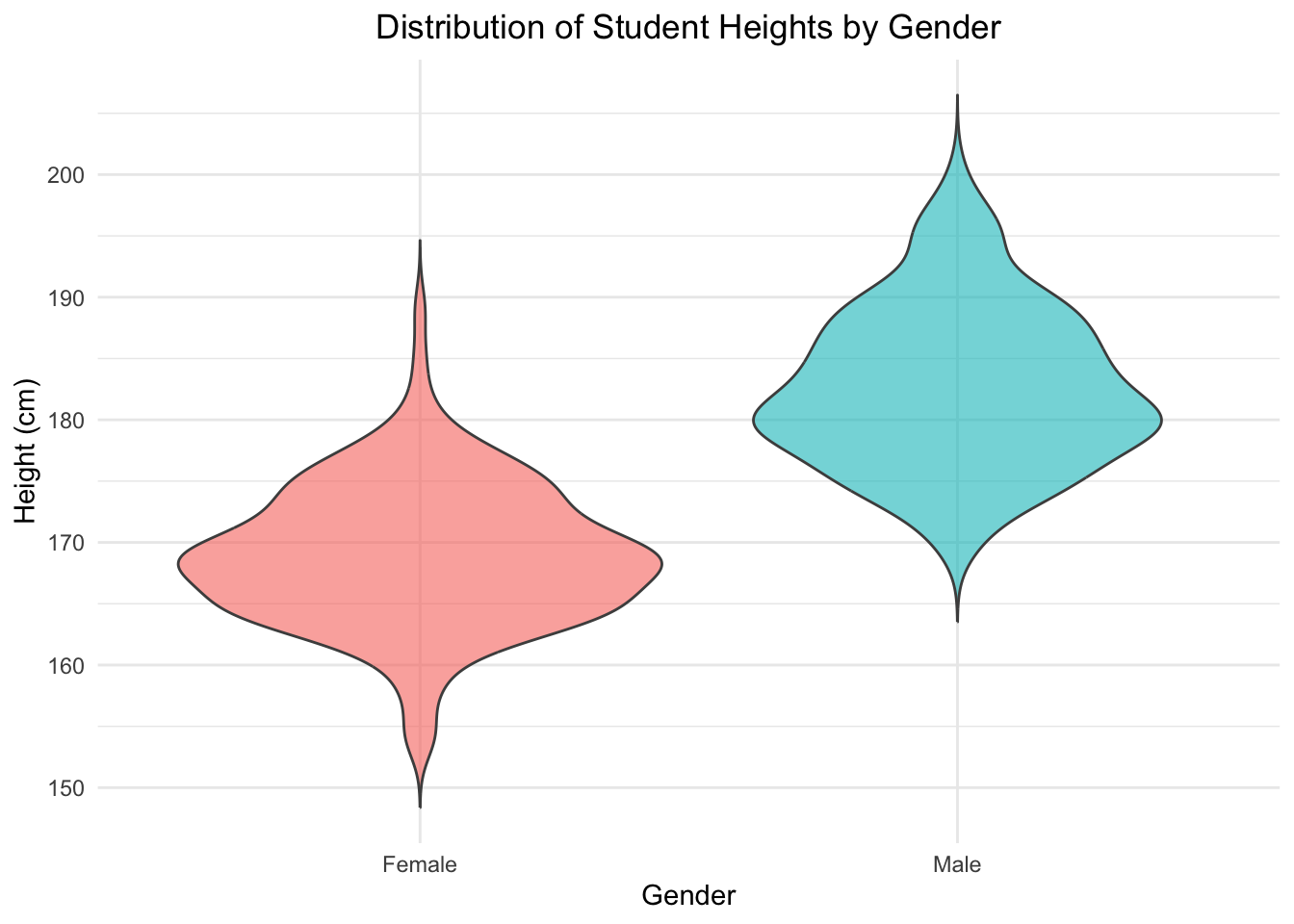 Example of a violin plot comparing height distributions of male and female students.
